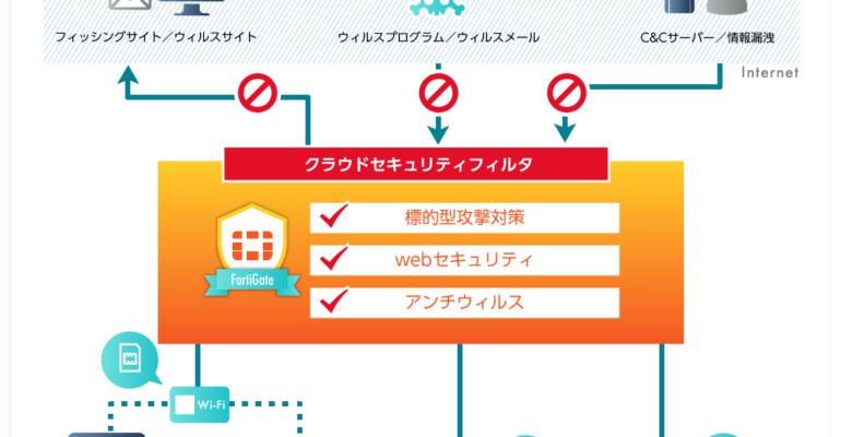 高セキュリティ