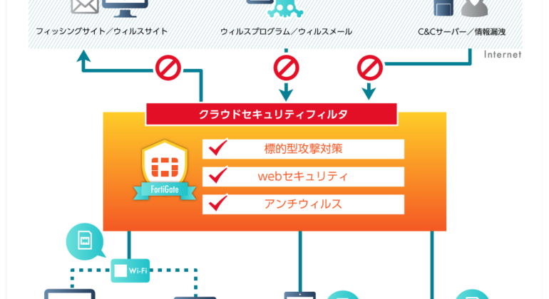 高セキュリティ