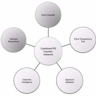 Interaction-of-different-techniques-into-a-combined-PIS-countermeasure-where-two-out-of_Q320